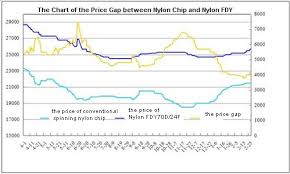 Analyzing The Operations Of Nylon Industrial Chain From The