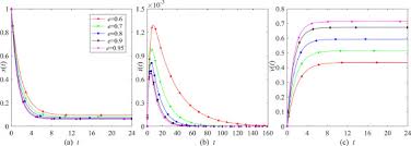 Download idm extension for ede. Analysis Of Epidemic Vaccination Strategies On Heterogeneous Networks Based On Seirv Model And Evolutionary Game Sciencedirect