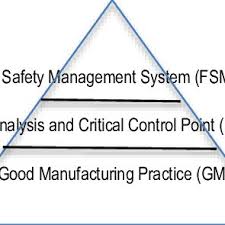 With different authority entrusted • certification for live fish is by fishery department; Food Safety Certification By Levels In Malaysia Download Scientific Diagram