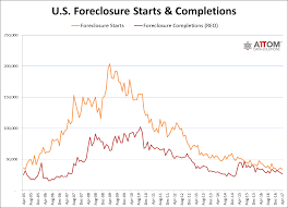 U S Foreclosure Activity In April 2017 Drops To Lowest