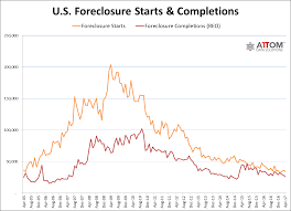 u s foreclosure activity in april 2017 drops to lowest