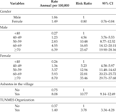 19.12.2020 · the mesothelioma death rate is approximately 2,500 people per year, a number that has risen slightly in recent years. Malignant Mesothelioma Mortality Rate And Risk Ratio 95 Ci By Download Table