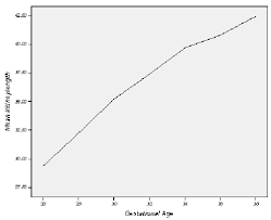 Fetal Kidney Measurement In 26 39 Weeks Gestation In Normal