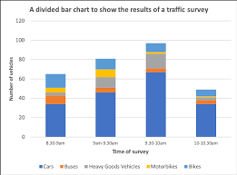 Divided Bar Charts In Geography Internet Geography