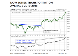 Are Dow Transports Sending Bullish Message To The Stock