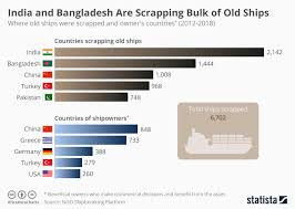 Chart India And Bangladesh Are Scrapping Bulk Of Old Ships
