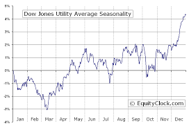 Dow Jones Utility Average Dju Index Seasonal Chart