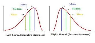 Skewed Distribution Great Visual For Students Of What The Distribution Might Look Like When The Mean And Media Ap Psychology Statistics Math Research Methods