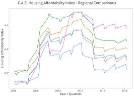 C A R Housing Affordability Index Regional Comparisons