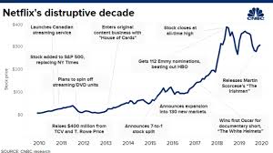And as i'll show you today, it's just getting warmed up. Netflix Was The Top Stock Of The Decade Delivering Over 4 000 Return