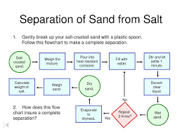 Separation Of Sand From Salt Techniques Ppt Download Flow