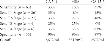 Rising serum tumor markers after chemotherapy are generally considered to indicate tumor progression. Sensitivity Of Tumor Markers In Primary Breast Cancer In Stages T1 T4 Download Table