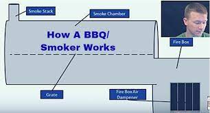 How A Bbq Smoker Works Nothing Like Barbecue Bbq Smokers Bbq Smoker