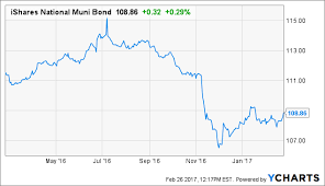 February Muni Market Update Munis Are Still The Place To Be