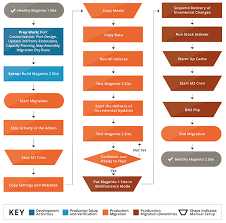 How Migration Works Magento 2 Developer Documentation