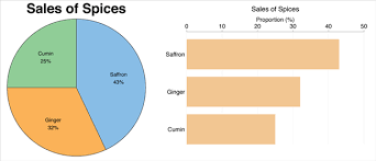 Should I Choose A Pie Chart Or A Bar Chart Infragistics Blog