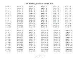 Multiplication Tables Through 12 Jasonkellyphoto Co