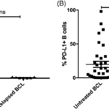 The costs of visits to the veterinarian, combined with insulin and other medication, not to mention the ridiculously. Pdf Checkpoint Molecule Expression By B And T Cell Lymphomas In Dogs