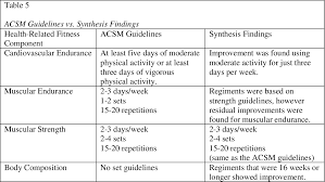 · diseases such as coronary heart disease, stroke, some cancers, type 2 . Health Related Physical Fitness Benefits Of Exercise Prescriptions For Individuals With Down Syndrome Semantic Scholar