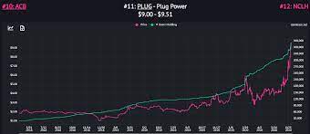 A 7% decline in stock price. Why I Ve Taken A Small Tactical Short Position In Plug Power Nasdaq Plug Seeking Alpha