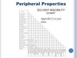 Ppt Solvent Selection For Separation Powerpoint