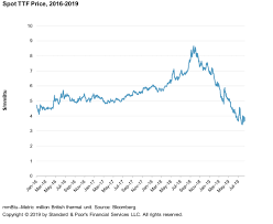 european gas producers do lower gas prices mean lower