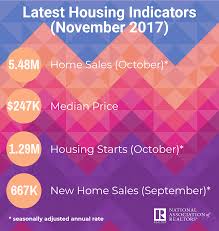 Search real estate for sale, discover new homes, shop mortgages, find property records & take virtual tours of houses, condos & apartments on realtor.com®. Pin By Nar Research On Economic Indicators Real Estate News Realtors Real Estate Marketing