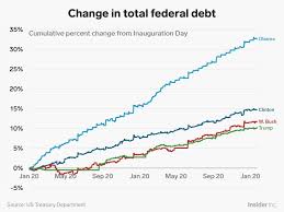 Trump National Debt Deficit Compared To Obama Bush