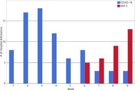 It can affect the heart, blood vessels, gastrointestinal organs, lungs and other respiratory organs, kidneys, skin, eyes, and nervous system. Characteristics Cardiac Involvement And Outcomes Of Multisystem Inflammatory Syndrome Of Childhood Associated With Severe Acute Respiratory Syndrome Coronavirus 2 Infection The Journal Of Pediatrics