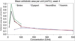 How much does dysport cost? Effect Of Botulinum Toxin Concentration On Reduction In Sweating A Randomized Double Blind Study Html Acta Dermato Venereologica
