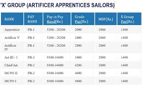 Indian Navy Salary Per Month For Sailor Officer Benefits