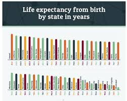 Image result for Life Expectancy