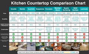 Countertop Comparison Chart Kitchen Countertops Prices