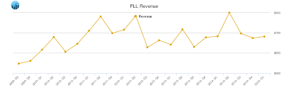 Pall Revenue Chart Pll Stock Revenue History