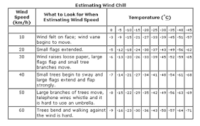 Wind Chill Charts Lakeland Cross Country Ski Club