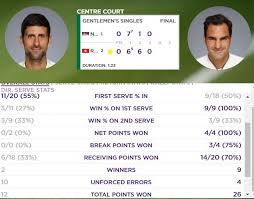 The stats can be reeled off about federer. Wimbledon 2019 Statistics