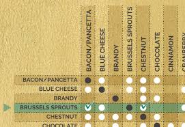 Christmas Flavour Combinations Table Gousto Blog