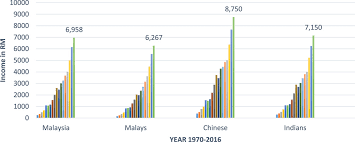 Aggregate growth has obviously been. How Does Economic Growth Impact On Income Inequality Across Ethnic Groups In Malaysia Banna 2020 Poverty Amp Public Policy Wiley Online Library