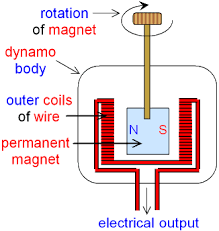 To learn how dynamo benefits your firm, schedule a demo! Gcse Physics Electromagnetism What Is A Bicycle Dynamo How Does A Bicycle Dynamo Work Gcse Science