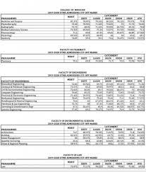 What is the cut off mark for university of lagos? University Of Lagos Unilag Cut Off Mark Jamb Departmental For 2019 2020 Admission Eduwheel