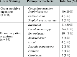 Spectrum Of Nosocomial Pathogenic Bacteria Download Table