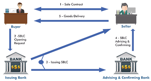Learn The Significance Of Letter Of Credit In Thailand By Merchant Trade Guarantee Corporation Company Ltd Medium