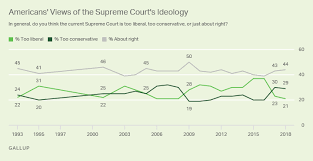 Supreme Court Approval Highest Since 2009
