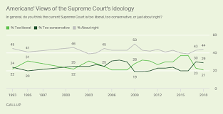 supreme court approval highest since 2009