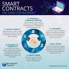 Smart Contracts Use Case For Business Infographic Marketing Contract Blockchain Technology