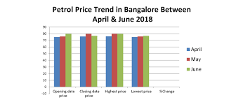 As you can see the growth of petrol in india is growing due to gst and shortage of supply and in bangalore also faced the same result since 2011, in bangalore overall petroleum brands comparison and daily price changes in bangalore please follow our site quick and. Petrol Price Trend In Bangalore Check Petrol Rate Trend