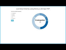 live donut chart by using morris js with ajax php pakvim