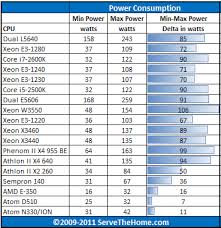Intel Xeon E3 1240 Power Consumption Cpu Comparison