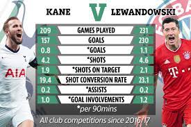 Robert lewandowski, latest news & rumours, player profile, detailed statistics, career details and transfer information for the fc bayern münchen player, powered by goal.com. Jah4pzeolwzltm