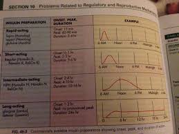 Cant Remember Insulin Onset Peak And Duration Here Is An